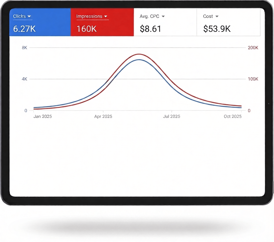 Google Ads performance chart showing $1.7 million in tracked revenue from a $54,000 advertising investment