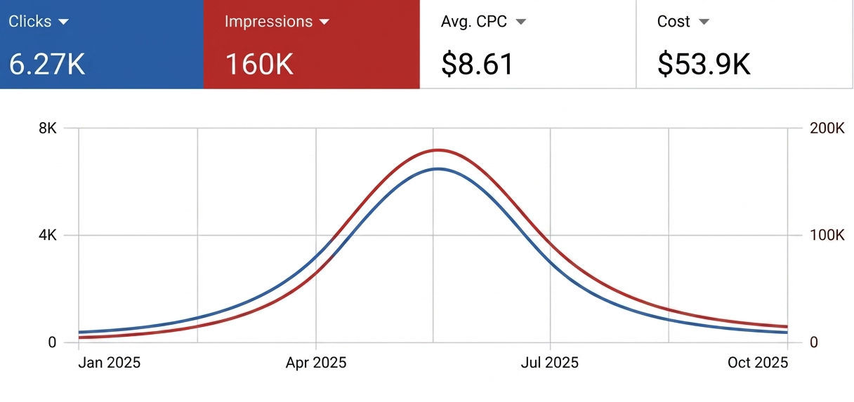 Google Ads dashboard showing 6,270 clicks, 160,000 impressions, an average cost per click of $8.61, and $53,900 in advertising spend.